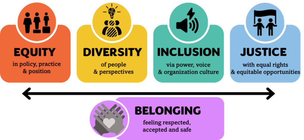 Equity - in policy, practice & position
Diversity - of people and perspectives
Inclusion - via power, voice & organization culture
Justice - with equal rights & equitable opportunities
Belonging - feeling respected, accepted & safe