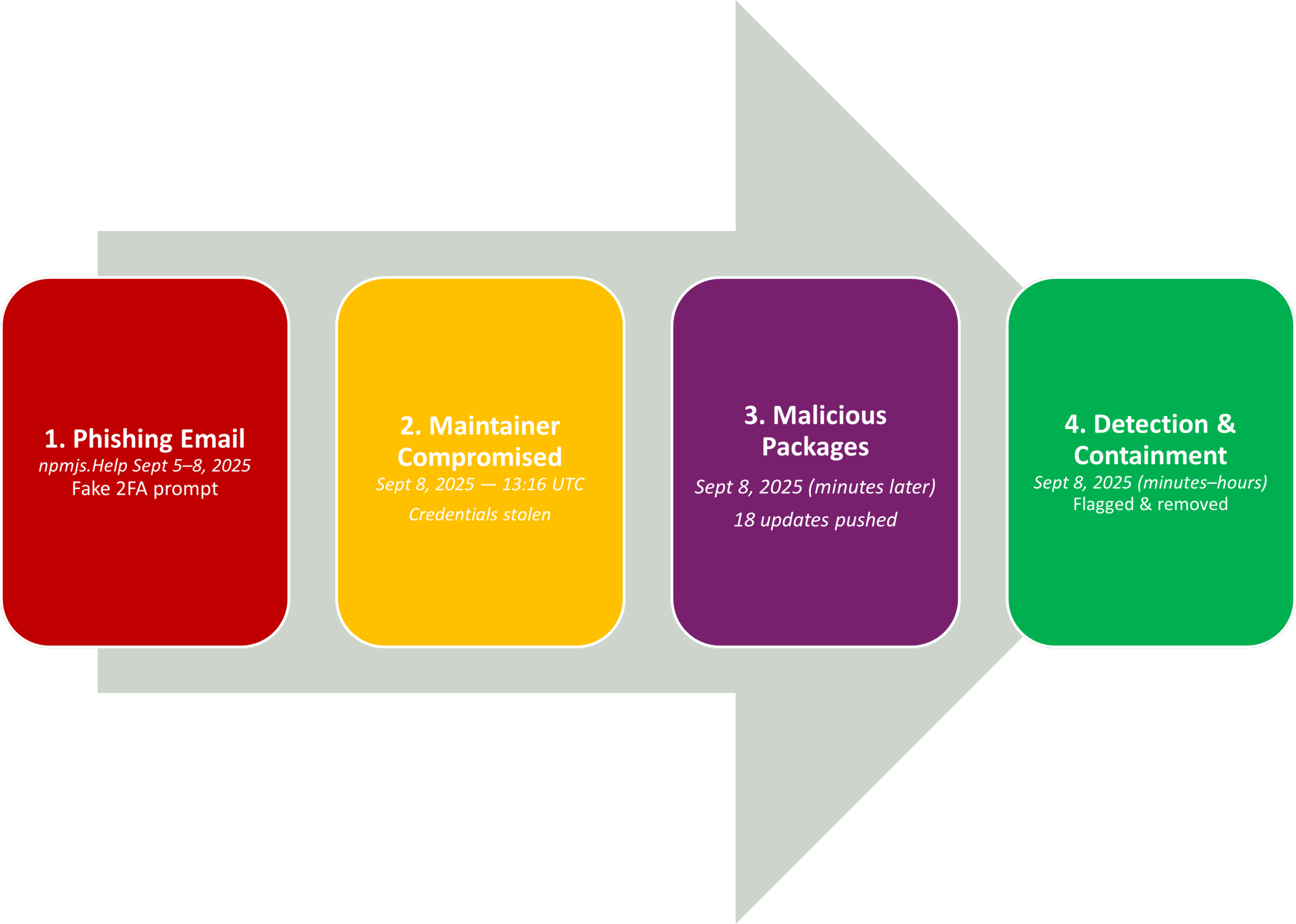 Inside the Largest NPM Hack in History: How a Catastrophe Was Narrowly  Avoided – Jacobson CPSC